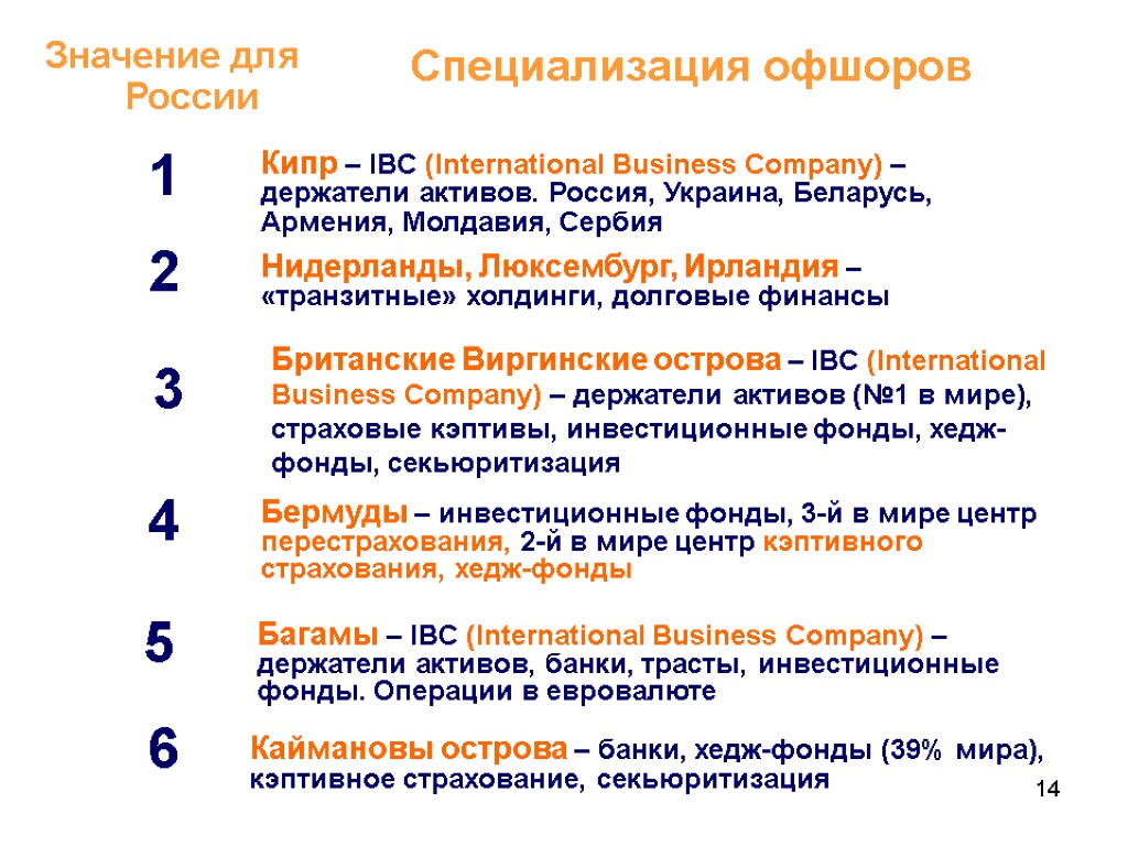 14 14 Специализация офшоров Каймановы острова – банки, хедж-фонды (39% мира), кэптивное страхование, секьюритизация